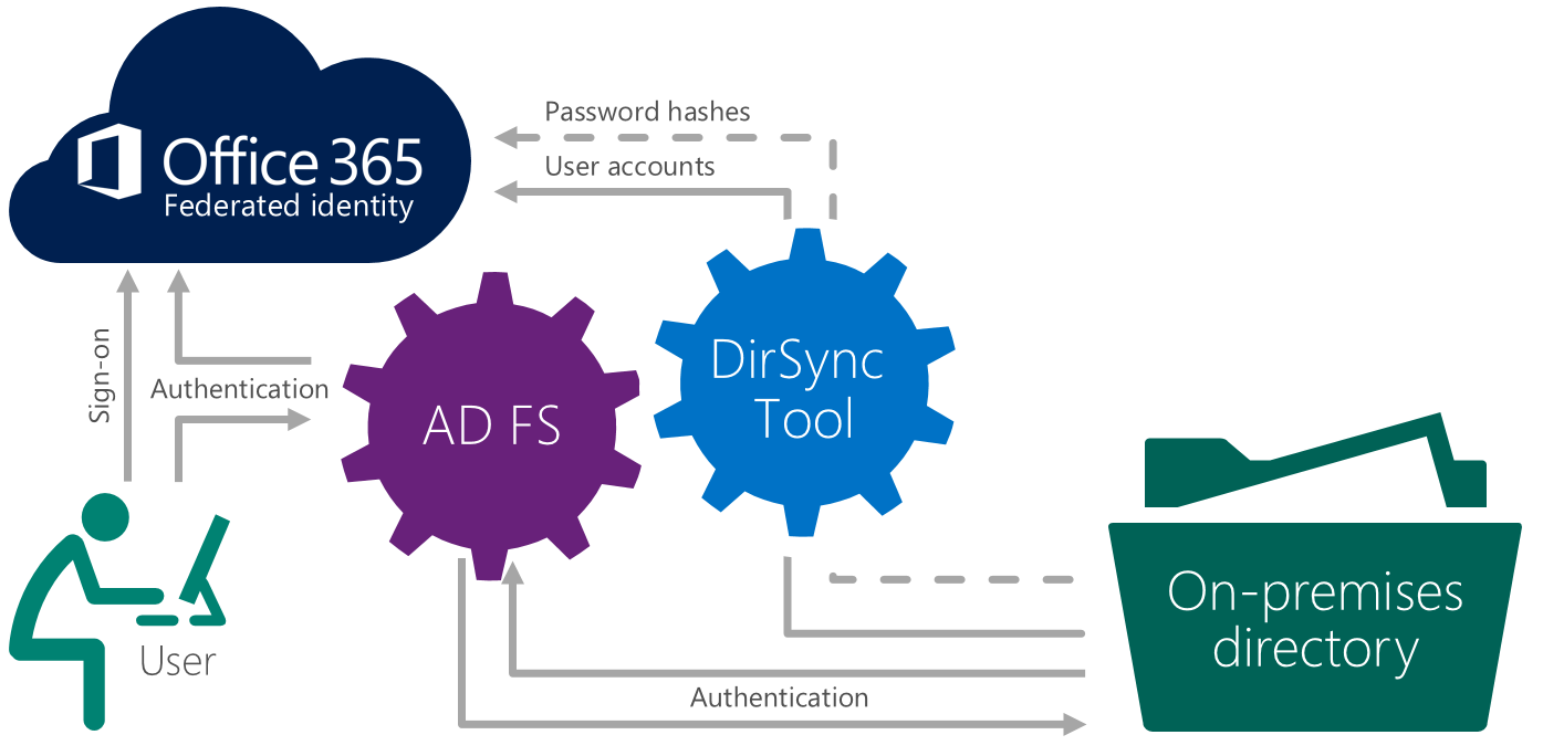 Tres razones para migrar los buzones de Exchange Server a Office 365